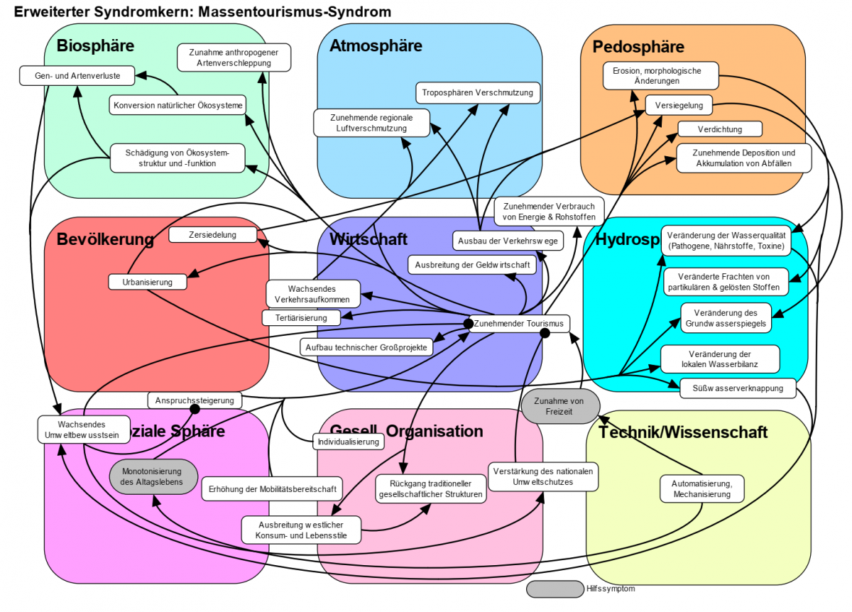 Syndrome Des Globalen Wandels Patient: Erde! Diagnose: Massentourismus! Erreger: Mensch! – Gymnasium